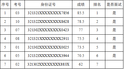 宿遷文旅集團(tuán)文書文秘崗位筆試成績(jī)公示(圖1)