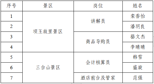 宿遷文化旅游發(fā)展集團(tuán)有限公司 招聘錄用人員名單公示(圖1)