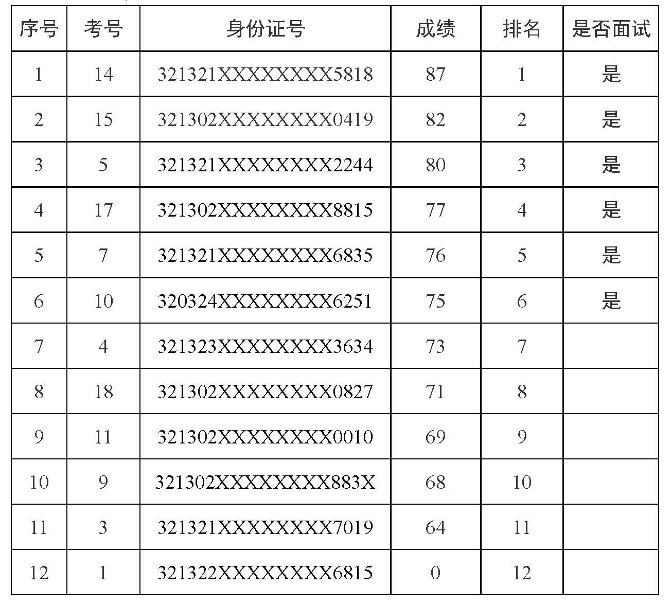 宿遷文旅集團(tuán)文書(shū)文秘崗位筆試成績(jī)公示(圖1)