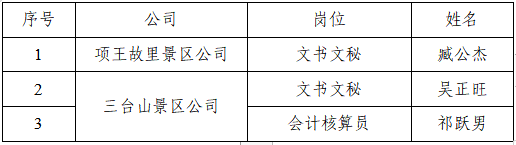 宿遷文化旅游發(fā)展集團(tuán)有限公司 招聘錄用人員名單公示(圖1)