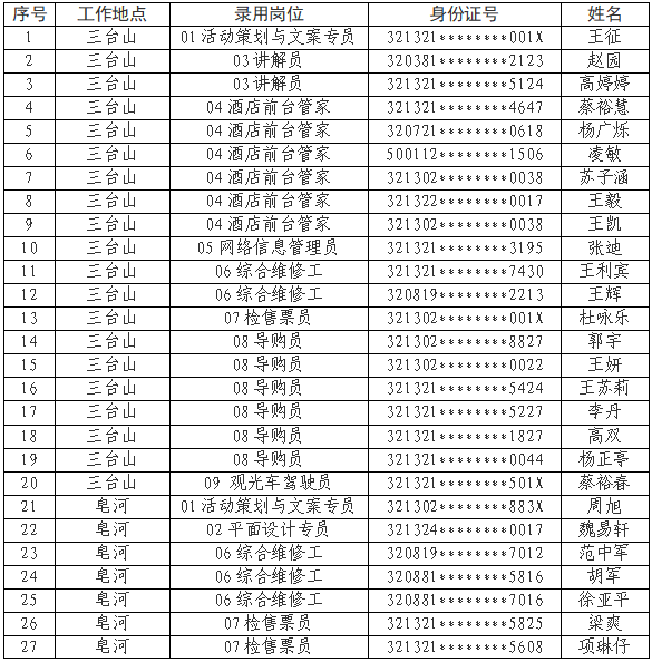 宿遷文化旅游發(fā)展集團有限公司公開招聘錄用人員名單公示（第一批）(圖1)