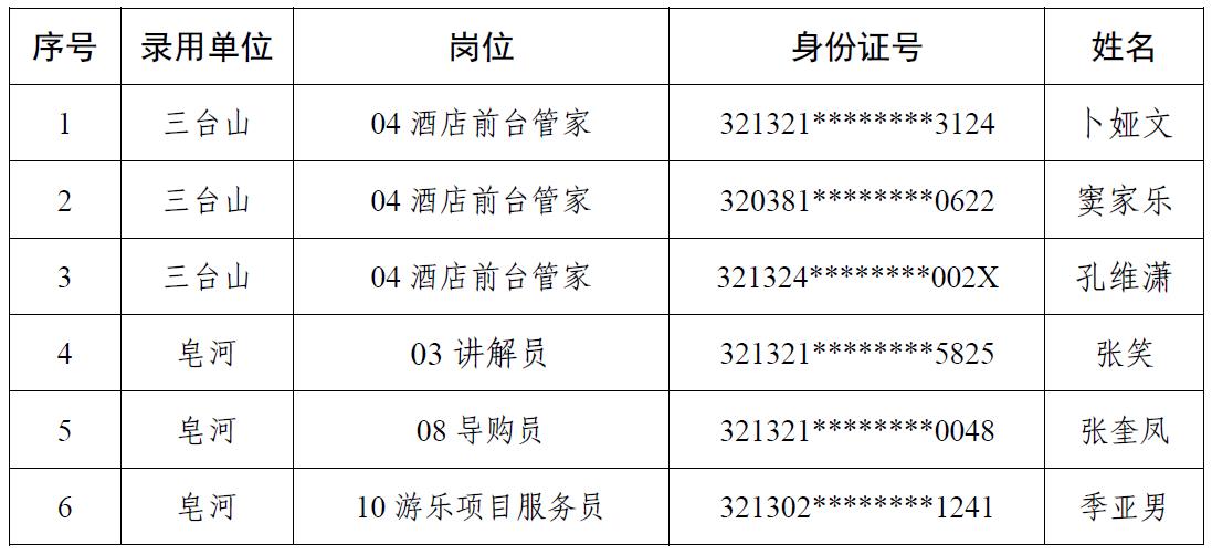 宿遷文化旅游發(fā)展集團有限公司公開招聘錄用人員名單公示（第二批）(圖1)