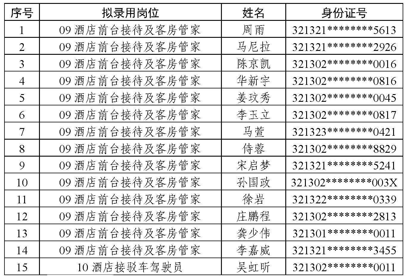 宿遷文化旅游發(fā)展集團(tuán)有限公司擬錄用人員公示（第一批）(圖1)