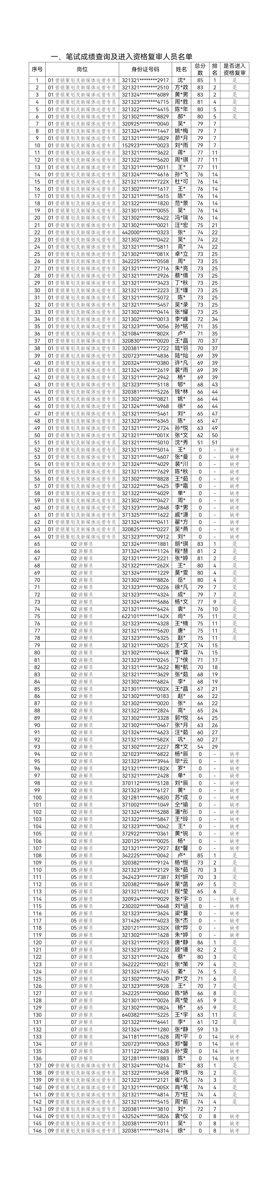  宿遷文化旅游發(fā)展集團(tuán)有限公司2024年上半年招聘筆試成績(jī)查詢及資格復(fù)審公告(圖1)